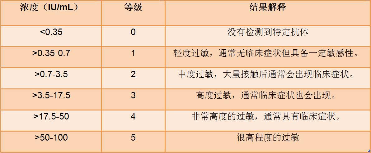 过敏性鼻炎过敏原检测及结果解读_过敏性鼻炎_过敏性鼻炎检查 - 好