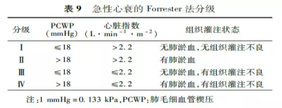 forrester法:适用于监护病房,及有血液动力学监测条件的病房,手术室