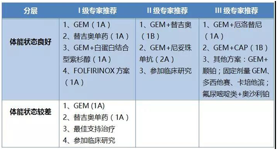 方案:arm a :吉西他濱1000mg/m2/w ,7w/8w,;之後3w/4w重複.