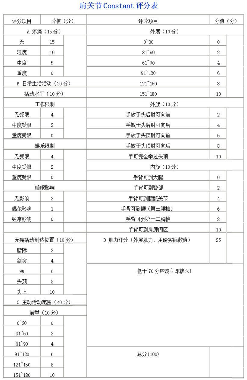 文-巨大肩袖撕裂的修补方法(002)来自韩国yoo老师的经验 ases评分使用