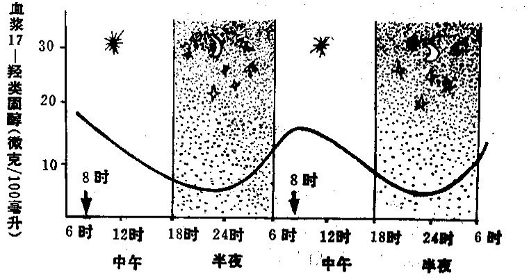 糖皮质激素生理分泌的昼夜变化与给药的合理时间