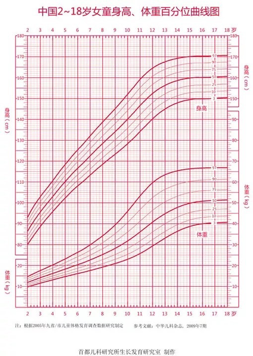 关于生长曲线的答疑集锦附父母必备的5张生长曲线图