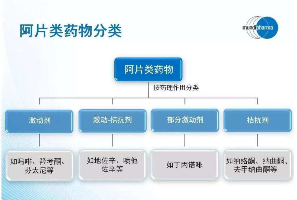 阿片类药物主要包括:阿片类镇痛药主要包括可待因,双氢可待因,氢吗啡