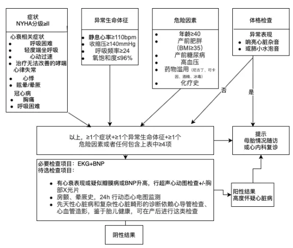 美國婦產科醫師學會acog妊娠合併心臟病指南2019版要點解讀