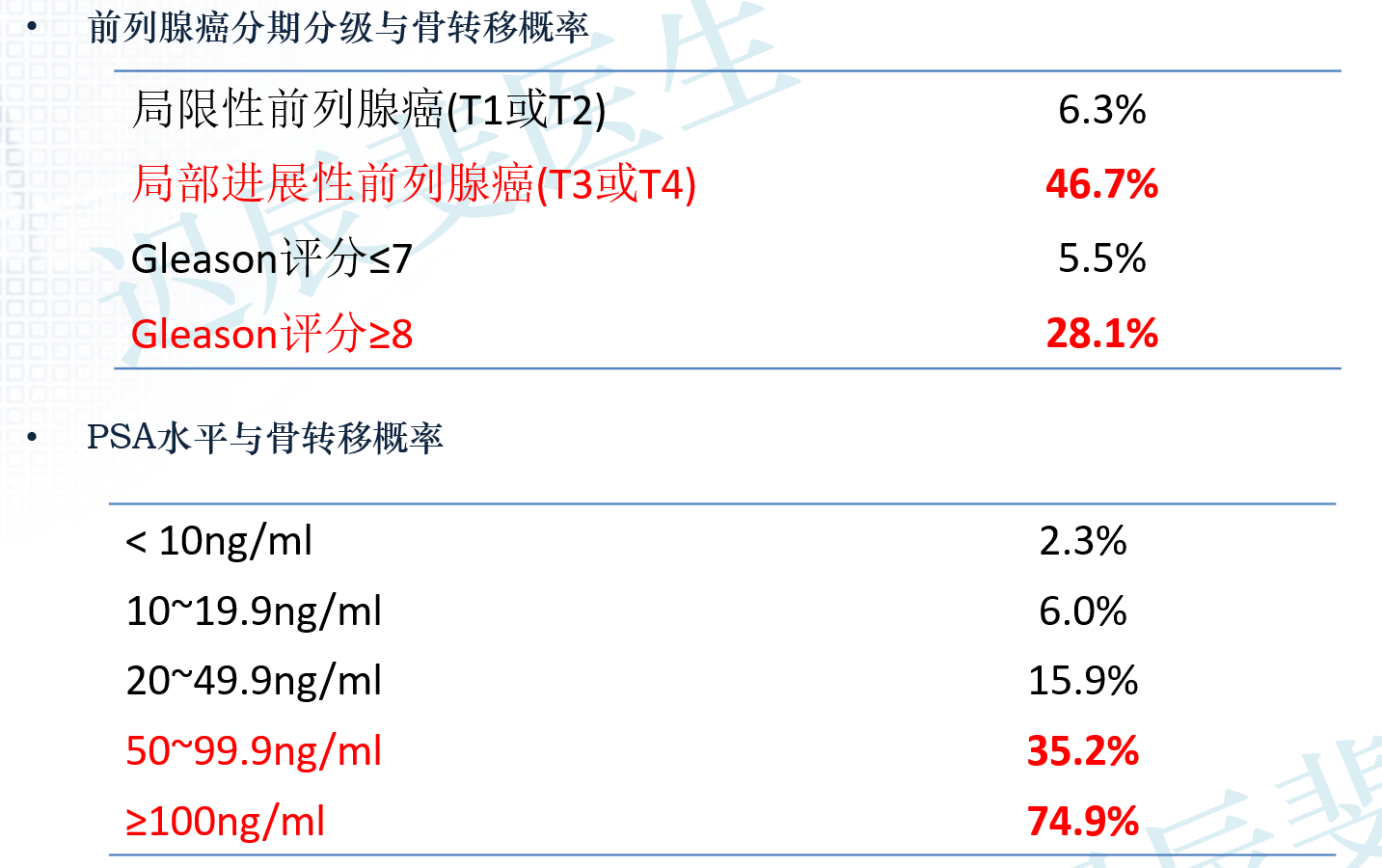 出现的转移为骨转移且风险很高,尤其是在高psa和高gleason评分患者,骨