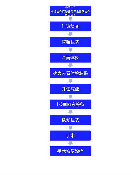 协和医院眼科患者住院手术类病人就诊流程