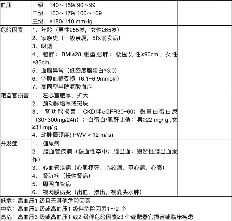 高血压危险分层图