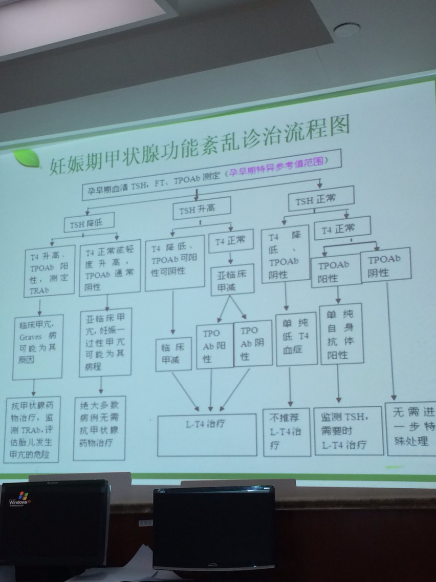 妊娠期甲状腺功能紊乱诊治流程图