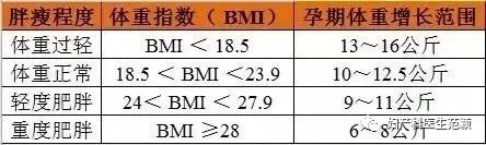 孕期体重怎么增长 对孕妈和宝宝有利 围产保健 围产保健