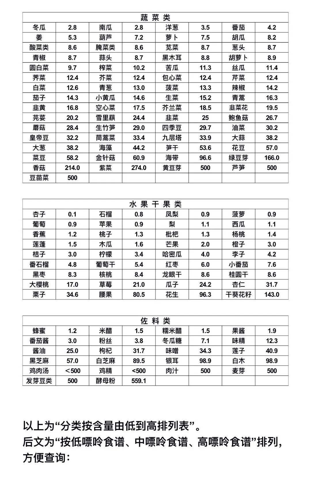 有效降尿酸的食物_降降尿酸的食物