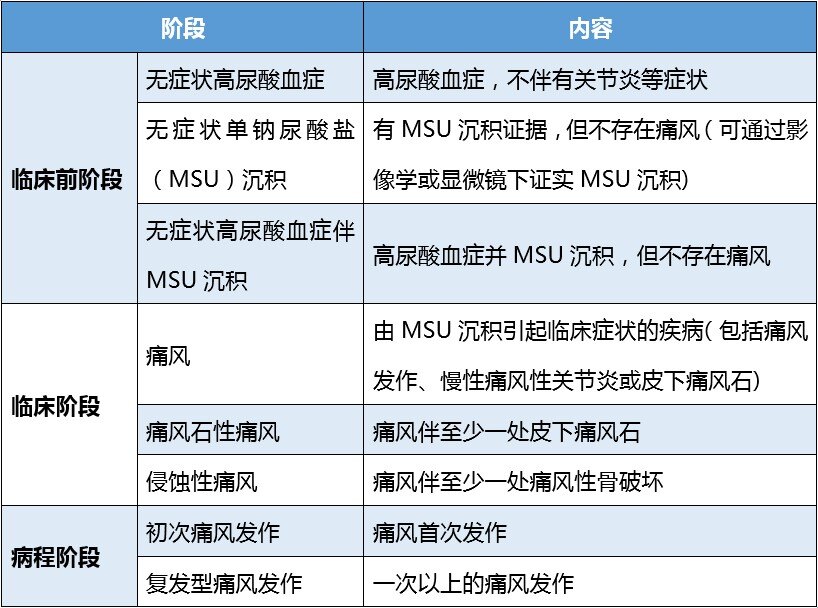 血 症 尿酸 高