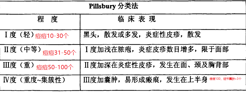 痤疮的pillsbury分级法