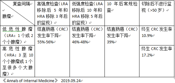 腺瘤多久复查？20190924.png