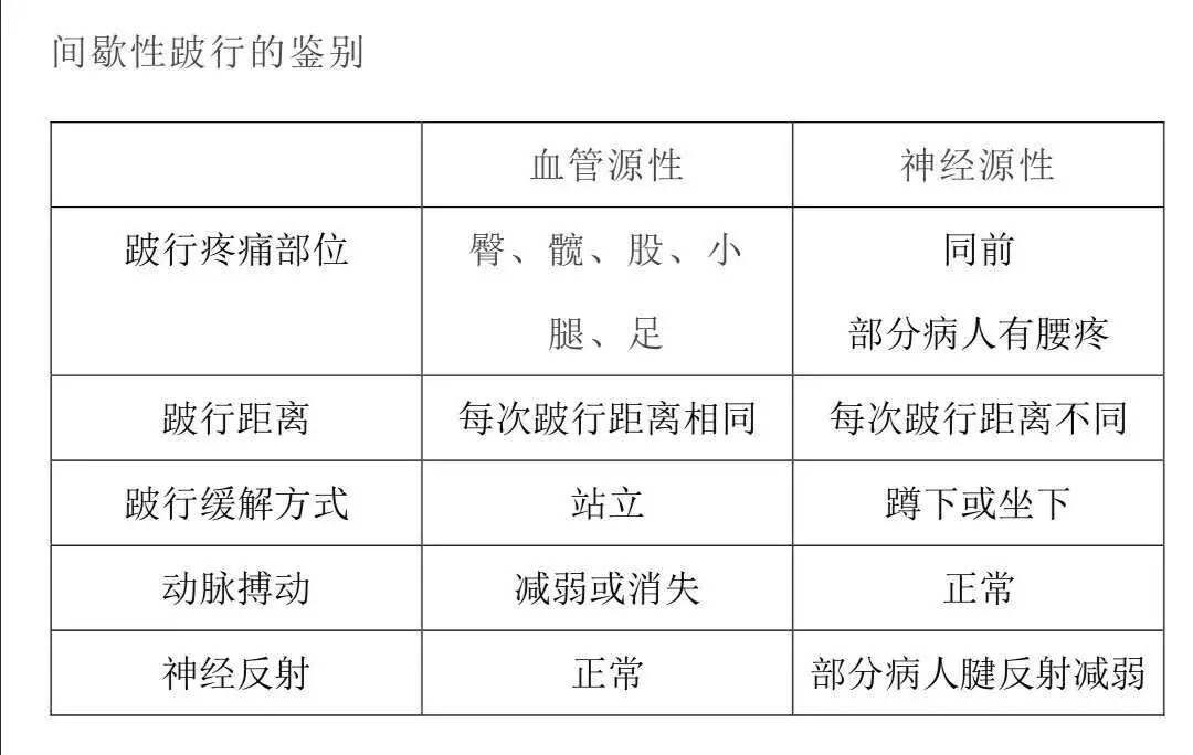 还有一种腿疼叫间歇性跛行 腰腿痛