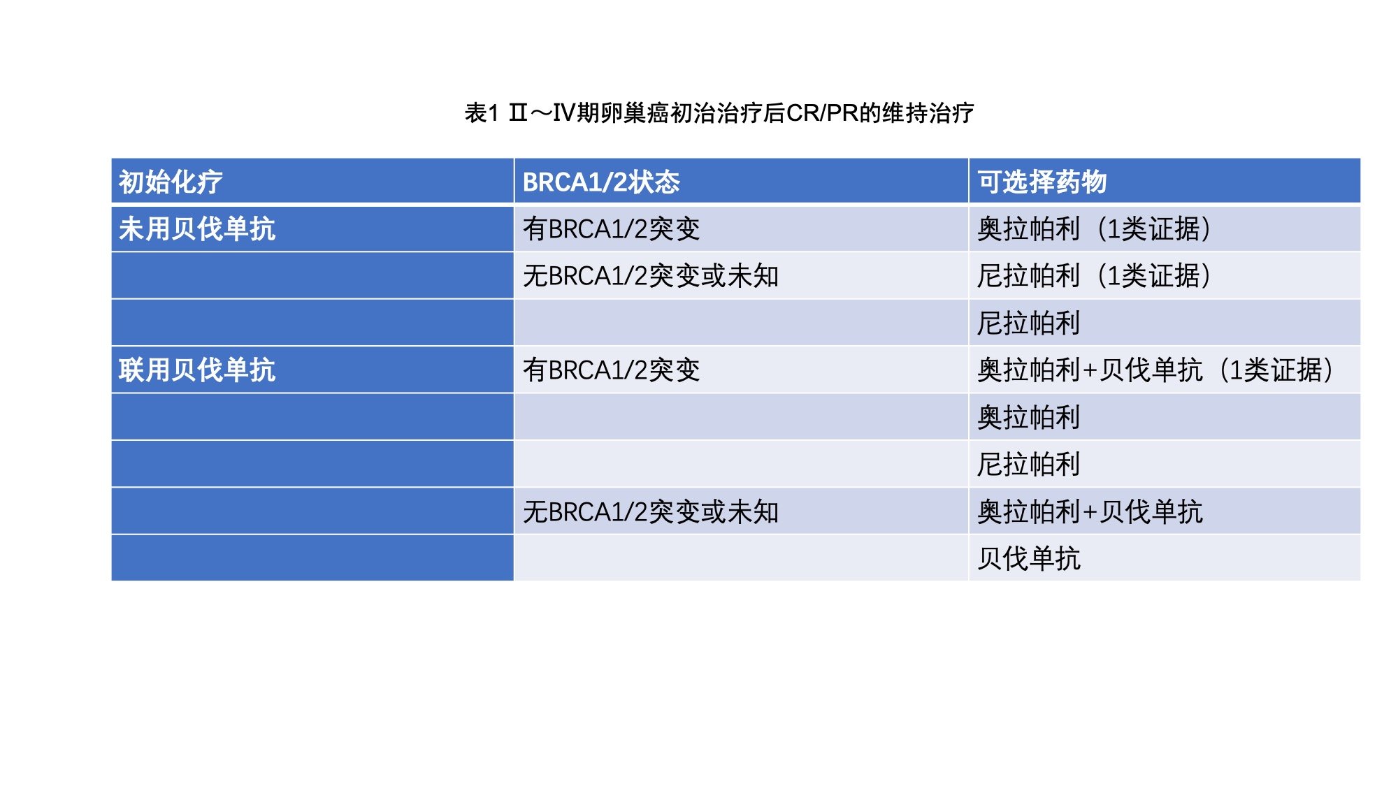 parp抑制劑在卵巢癌中的應用