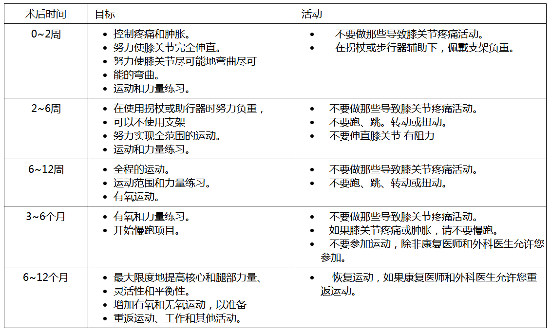 前交叉韧带损伤术后康复时间表