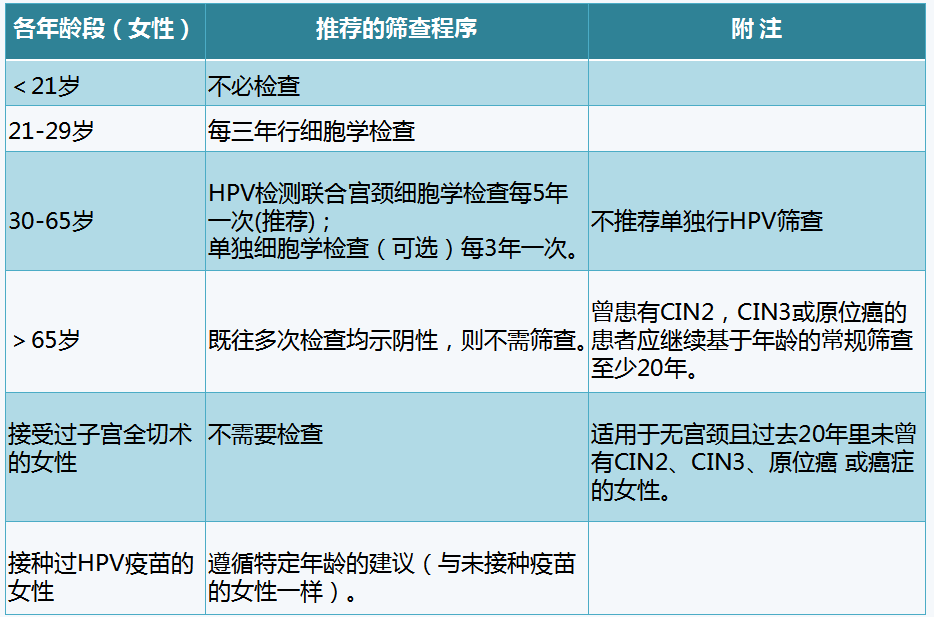 宫颈癌筛查专题五宫颈癌筛查从21岁开始