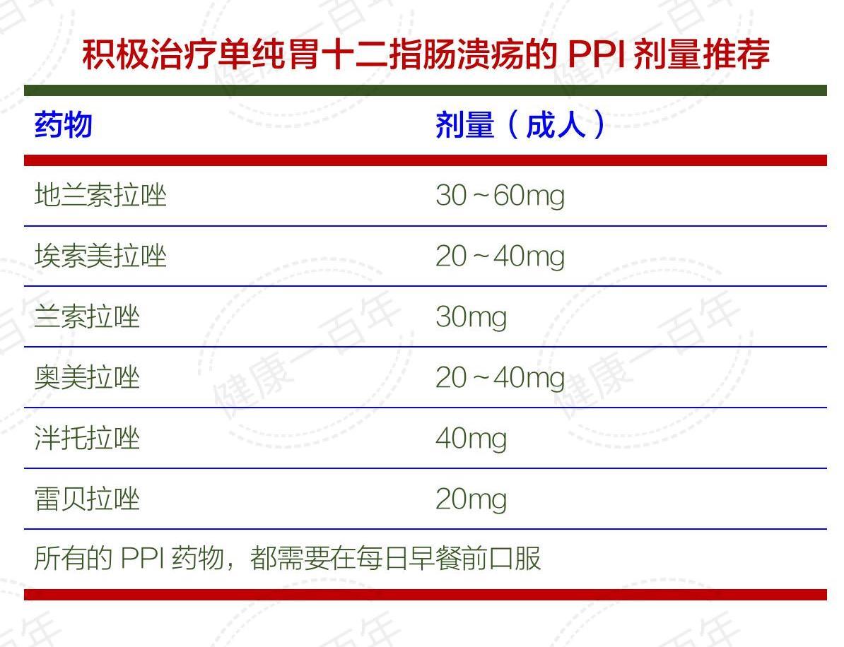 治療藥物的選擇和持續時間,需要根據病因,潰瘍位置,潰瘍併發症的有無