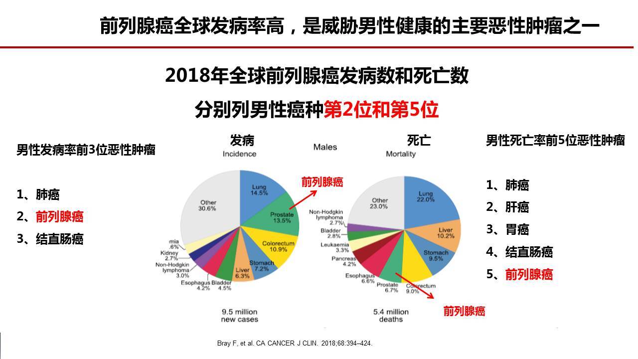 根据2018年的全球肿瘤发病数据,前列腺癌发病数和死亡数分别占到男性