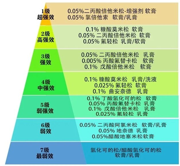 外用糖皮质激素如何选择