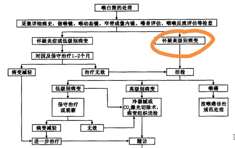 声带白斑治疗