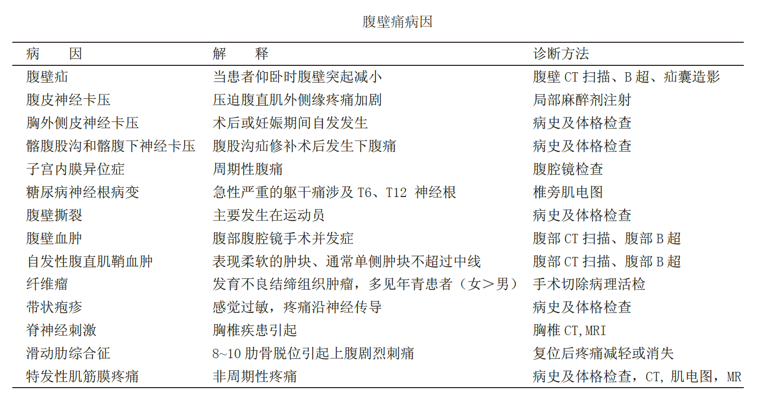 您的腹痛有可能是腹壁痛,腹直肌鞘平面神经阻滞可以治疗腹壁痛 