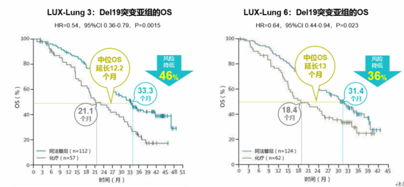 肺癌 EGFR 19del 突变与 21 L858R 突变的四大差异_肺癌_肺癌介绍 - 好大夫在线