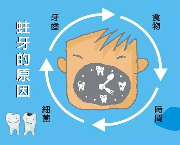 龋病的病因:61其次是:上颌第二乳磨牙,第一乳磨牙,乳上颌前牙,乳