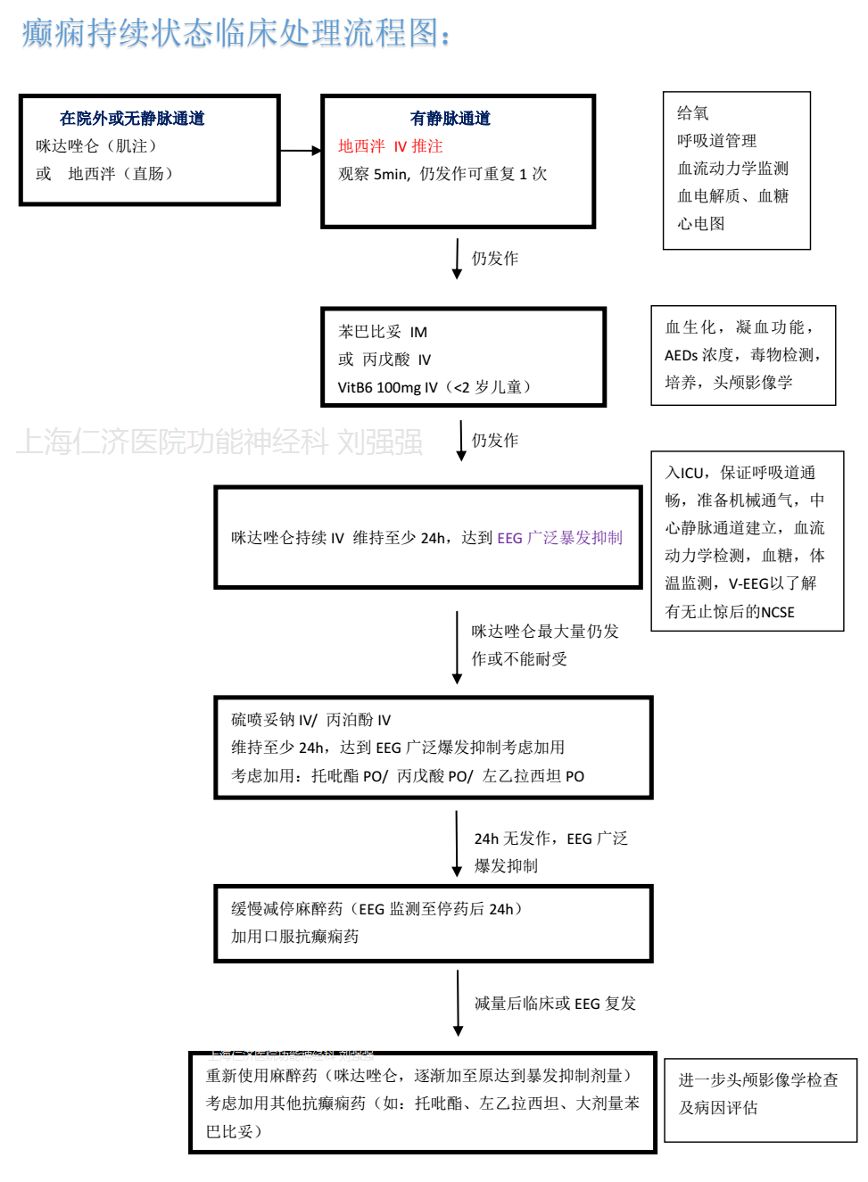 惊厥性癫痫持续状态的治疗流程