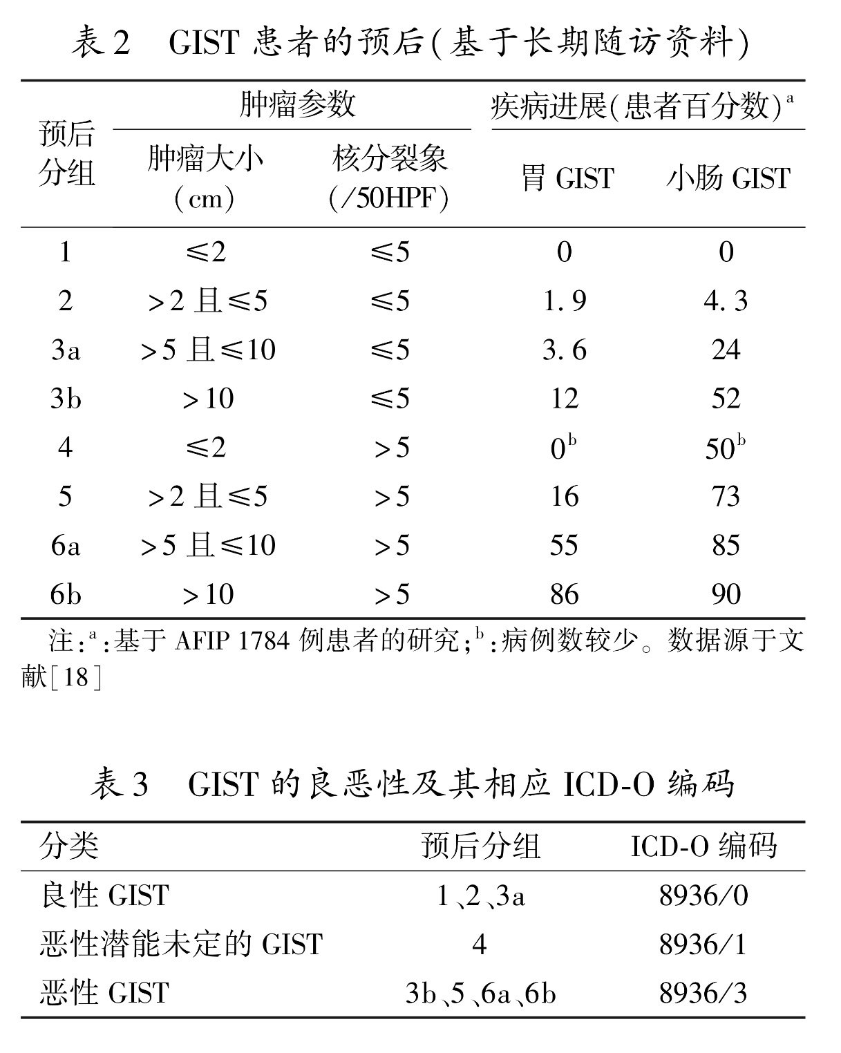 中国胃肠间质瘤诊断治疗共识(2013年版)