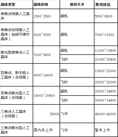 白内障手术费多少钱图片