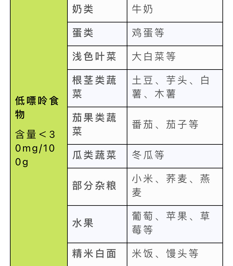 低嘌呤饮食是指什么图片