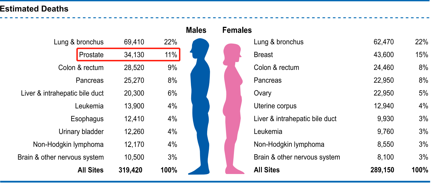 前列腺癌发病率图片