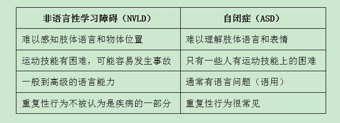 非語言性學習障礙與阿斯伯格綜合症的區別