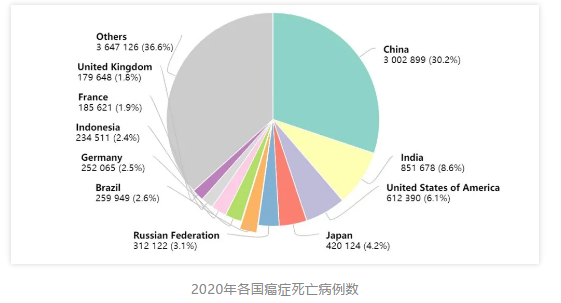 2020年癌症死亡人数前十的国家分别是:中国300万,印度85万,美国61万