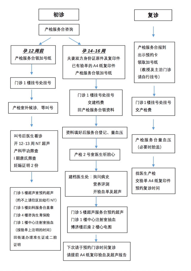 中山二院产检建档须知(16年8月起试行) - 好大夫在线