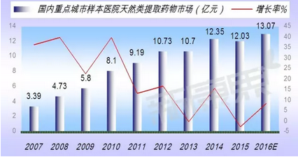 硫痠軟骨素,複方硫痠軟骨素,玻璃酸鈉,骨肽,複方骨肽,鹿瓜多肽,骨瓜