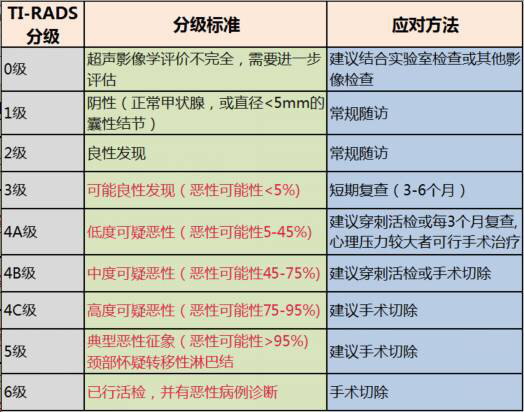 臨床醫生會根據分級,結合穿刺細胞學檢查和手術切除的病理學檢查制定