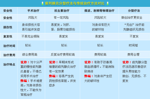 治療前列腺的最佳方法-五位一體分型療法