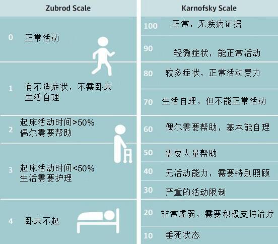 肿瘤ps评分标准表格