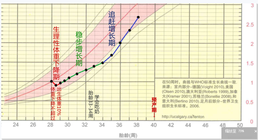 Fenton生长曲线图图片