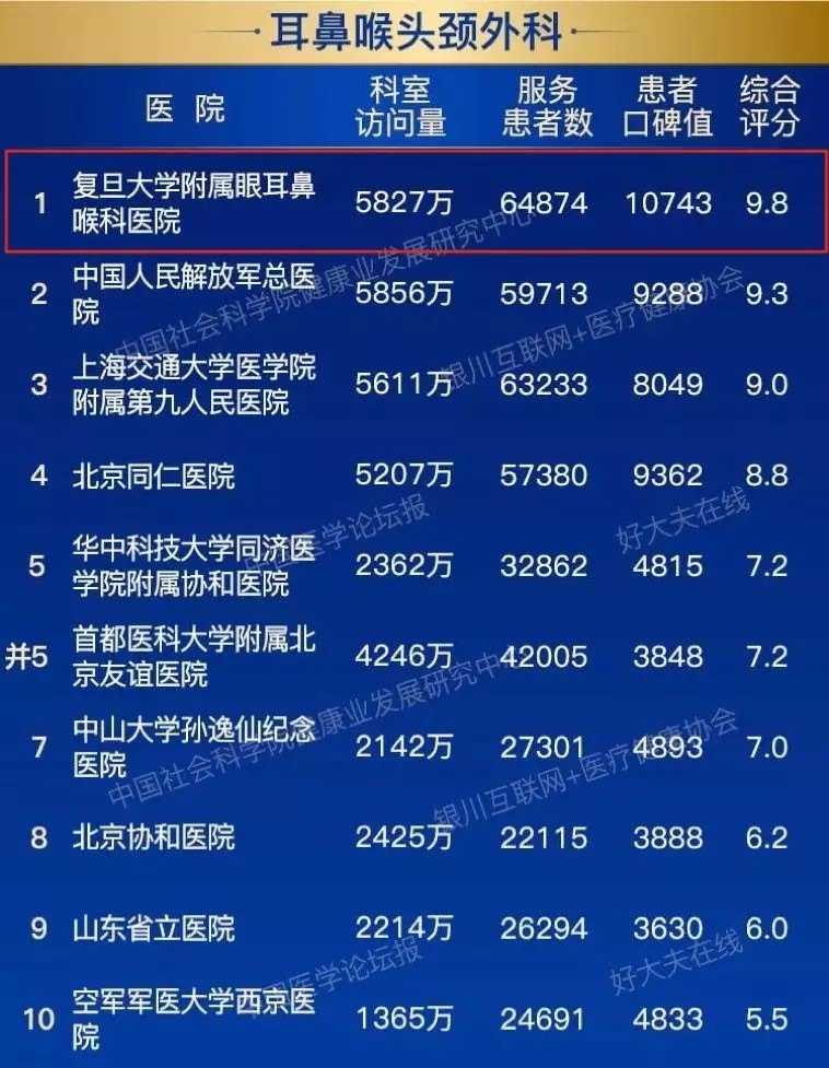 上海五官科排名_杨晋上海五官科医院(2)