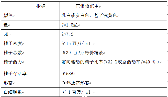 最新who人类精液参数标准及相关定义 最新who人类精液参数标准及相关定义