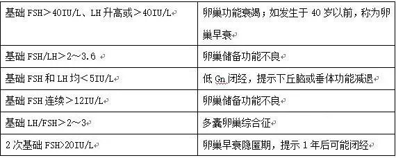 如何解讀「性激素六項」報告單?_不孕症_不孕症檢查 - 好大夫在線