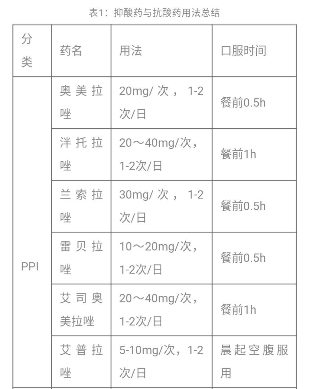 抑酸药VS抗酸药的用药原则_胃炎_胃炎治疗方式- 好大夫在线